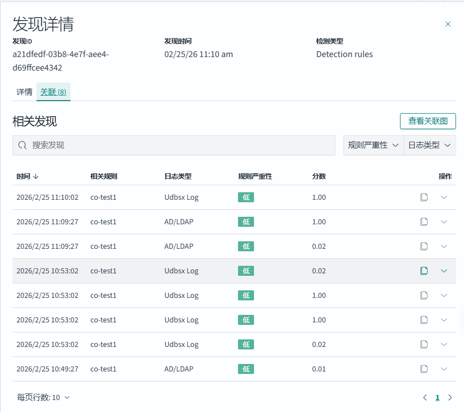 A table of correlated findings with respect to the reference finding