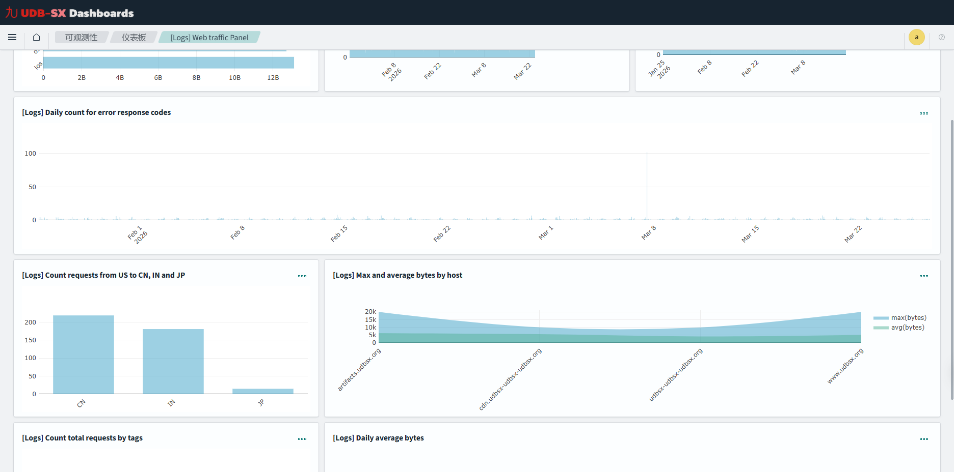 示例运维面板视图