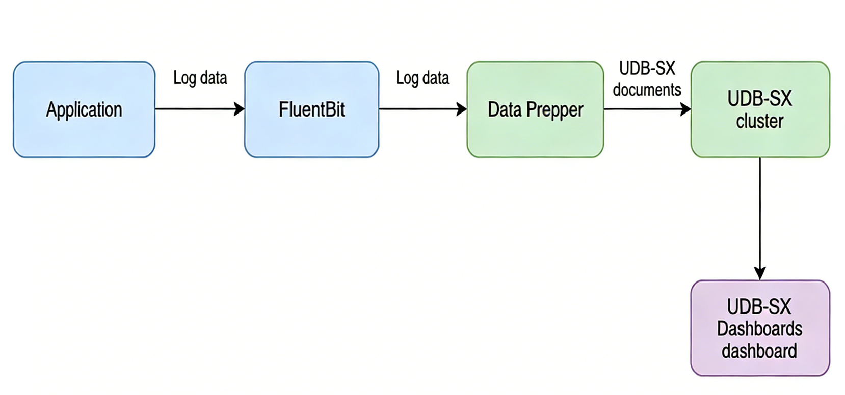 从分布式应用到 UDB-SX 的日志数据流程图